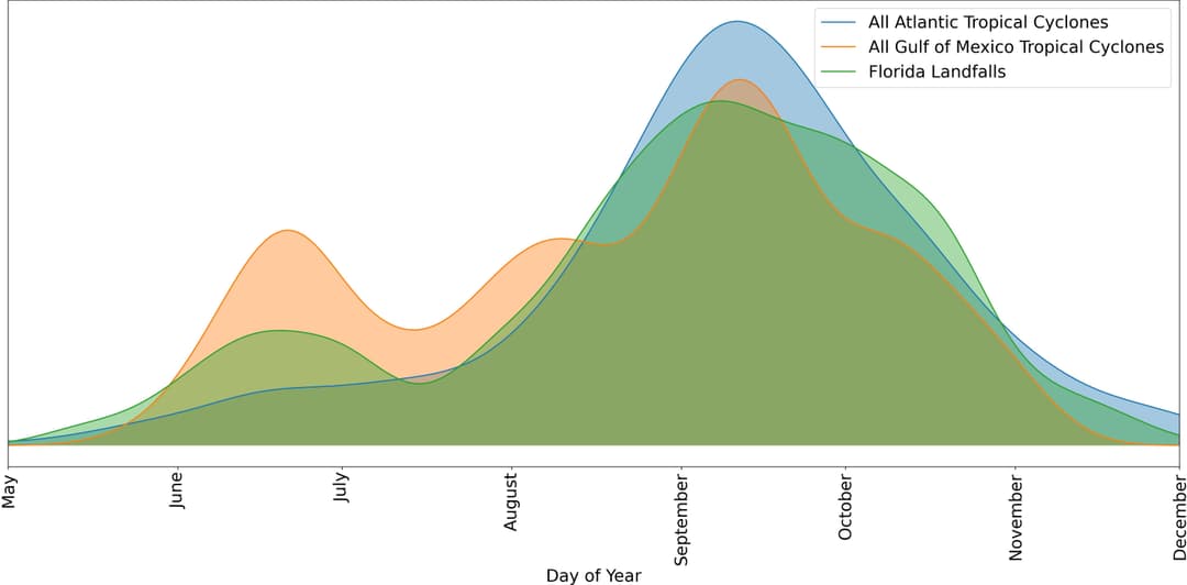 Historical hurricane frequencies in Florida visualized: Comparing Atlantic and Gulf-origin storms with Florida landfall events using NOAA tropical cyclone path data